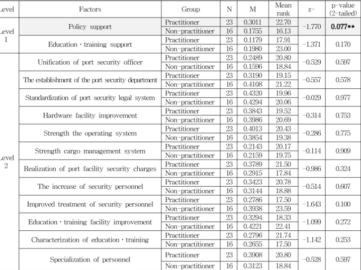 Table 5 T-test result of evaluation factors