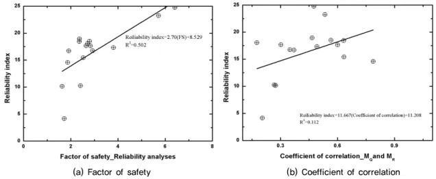Fig. 7. Results of reliability analysis of open cell caisson breakwater against circular failure for sixteen design cases under seismic  condition: (a) factor of safety and (b) coefficient of correlation