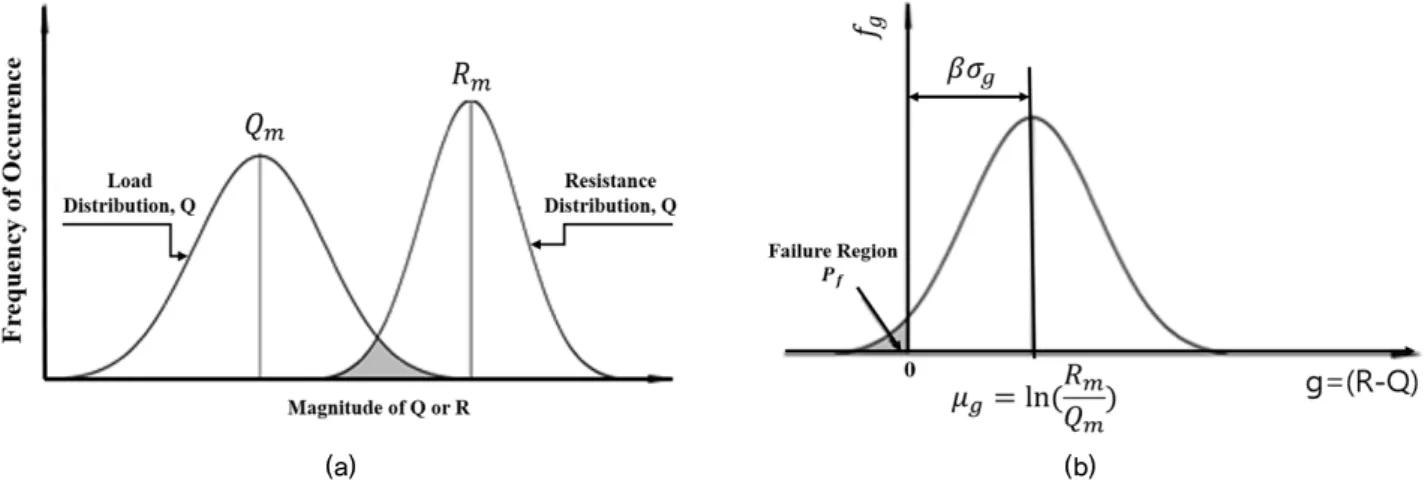 Fig. 1. Probability of failure in reliability-based design: (a) Frequency distributions for random values of load and resistance  and (b) Probability of failure (Allen et al., 2005) 