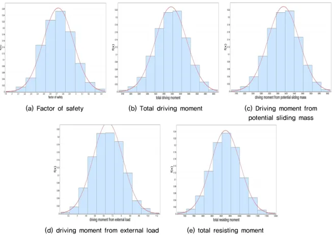 Fig. 5. Probability density function histograms of an analysis example case of open cell caisson breakwater