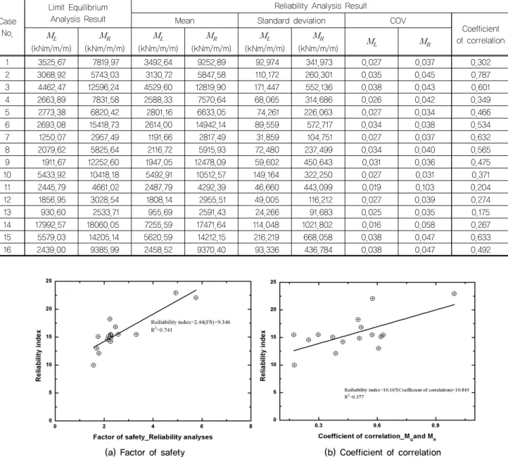 Fig. 6 과 Fig. 7은 각각 상시와 지진시 경우에서 (a) 안 전율 변화에 따른 신뢰성지수의 변화의 관계와 (b) 하중모 멘트와 저항모멘트 사이의 상관계수에 따른 신뢰성 지수 를 도식화한 것이다