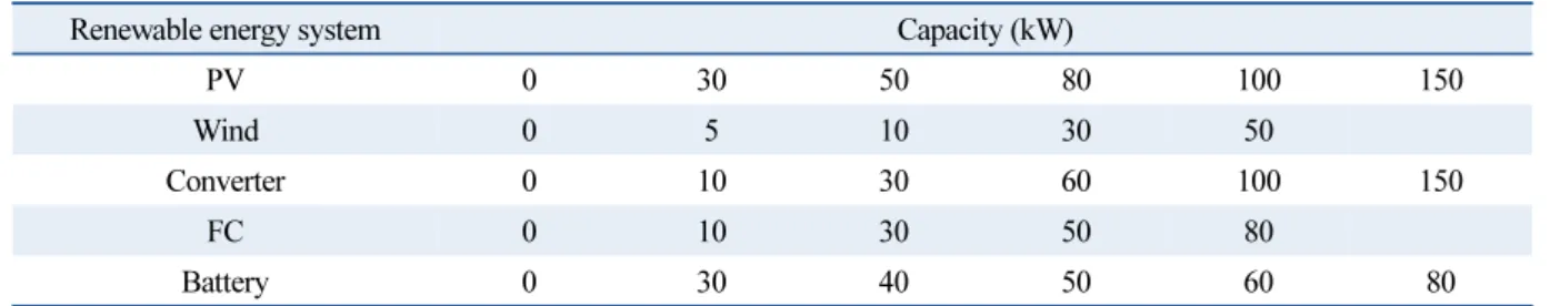 Table 1  Renewable energy factors and Level-Stand alone model 