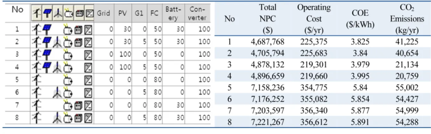 Table 4는 Stand alone model의 NPC 값이 최저가 되는 신재생에너지원의 조합군을 나타낸다. 해석결과  Case별 신재생에너지 용량 및 Battery, Converter는 하기와 같이 30 kW PV, 50 kW FC, 30 kW ESS, 100 kW  Con verter를 사용하는 것이 최적이었다