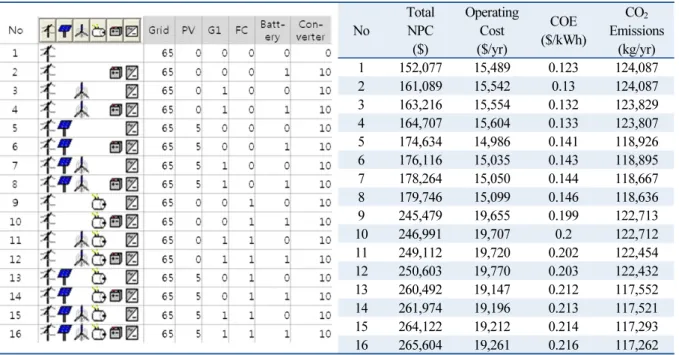 Table 5은 Grid connected model의 NPC 값이 최저가 되는 신재생에너지원의 조합군을 나타낸다. 조합군은  1 6개가 나타났으며 신재생에너지 원이 Grid parity에 도달하지 못했기 때문에 최적의 조합은 Grid만을 이용하여  전력을 공급 받는 것이다