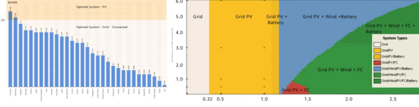 Fig. 4  Optimal system type Table 8  The results of simulation (gas/electricity price 05 $/kW, 05 $/m 3 )