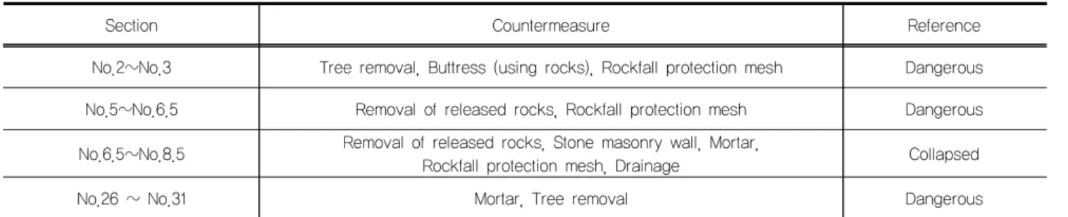 Fig. 12 는 음영기복도에 기반하여 경사도, 방위도, 상부Table 2. Countermeasures for Dangerous and Collapsed Section