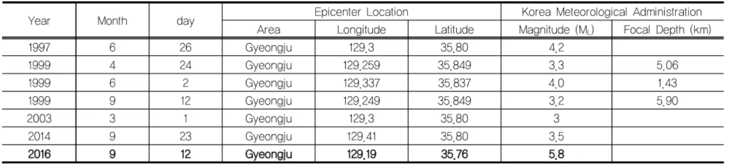 Table 1. Recent Earthquake Records in Gyeongju area 
