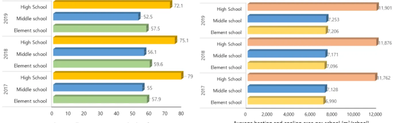 Fig. 2  Heating and cooling enegy usage and area per school 2.2 교육시설 유형분석 교육시설의 유형분석을 위하여 국내의 학교시설 계획, 설계 지침 및 시설기준 개발 연구 및 가이드 북을 조사 하였다 5) 