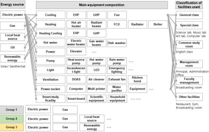 Fig. 3  Energy map from source throw equipment to class 3. 교육시설  3.1 에너지관리주체 의식조사 학교 건물의 기존 냉·난방시스템에 대한 수용자들의 요구를 분석하기 위해, 전국 80개교에 대한 학교별 시설 관리 담당자(일반교사 또는 보육교사, n = 80)를 대상으로 설문을 진행하였다