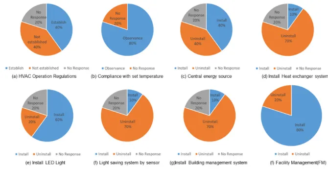 Fig. 4  Result of awareness survey of facility management