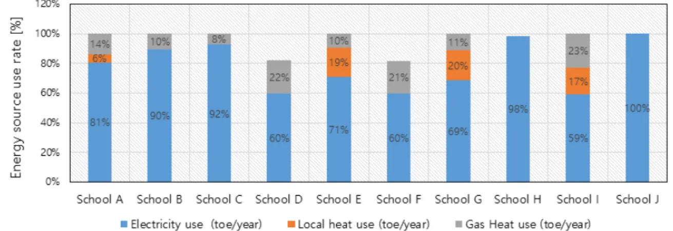 Fig. 5에 조사대상 10개 학교의 에너지원 단위별 사용 비율을 나타낸다. School I의 경우 년간 95.4 TOE로 전 력 59 %, 지역난방 17%, 도시가스 28 %을 차지하고 있다