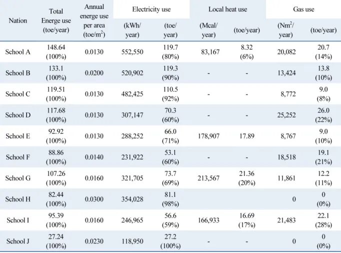 Table 2  Total energy use rate based on energy source(2017~2019) Nation Total Energe use (toe/year) Annual  energe use per area (toe/m 2 )