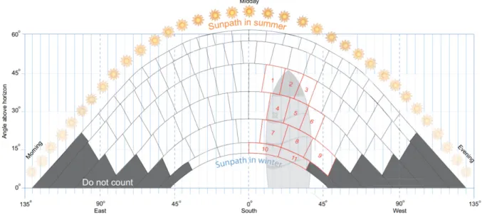 Fig. 1  Diagram to calculate the shading factor 5)