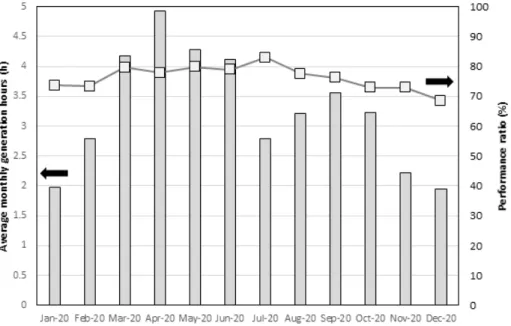 Fig. 5  Average monthly generation hours and performance ratio in 2020