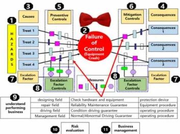 Fig. 1 Process of bow-tie evaluation technique Source: KOSHA Guide X-19-2010