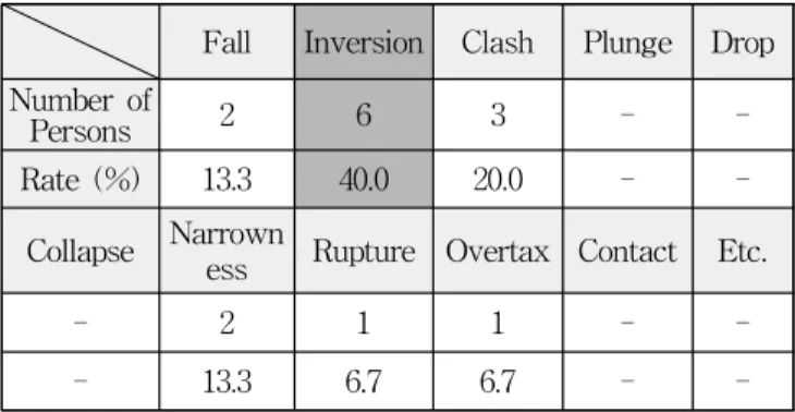 Table 7 Annual safety accident trend(2015~2017)