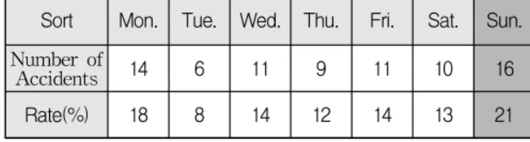Table 9 Safety accidents by day of the week(2015~2017) Sort Mon. Tue. Wed. Thu. Fri. Sat