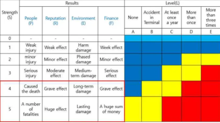 Fig. 4 Result of analysis bow-tie (Improvement plan)Fig. 3 Risk assesment Table of ‘A’ container terminal