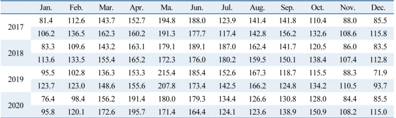 Table 2A  Solar radiation quantity (Horizontal/Inclined) (Unit : kWh/m 2 )