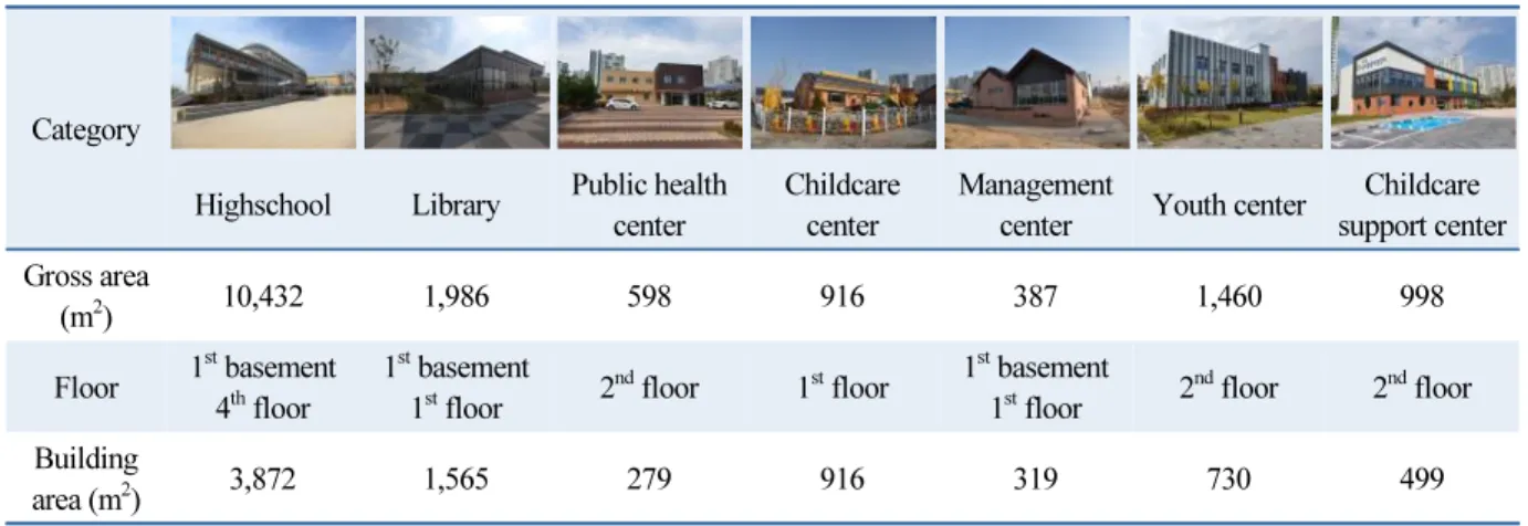 Table 2  Specification of public building in Jincheon eco-friendly energy town