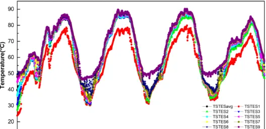 Fig. 4  Temperature of STES by section