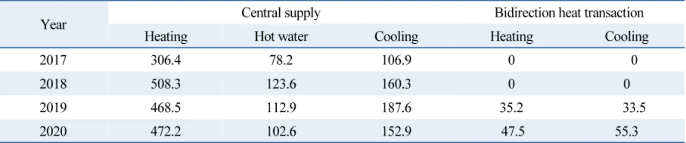 Table 5  Yearly heat suppluy amount (Unit : MWh)