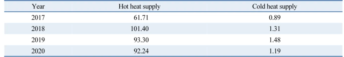 Table 6  Expected Earings of heat supply (Unit : million won)