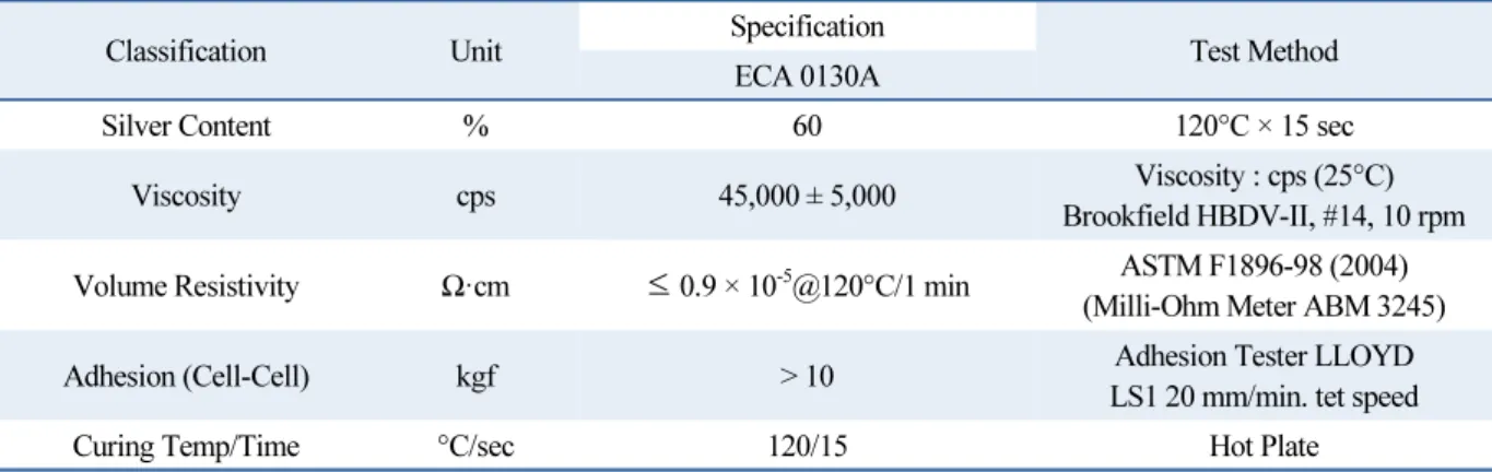 Table 1  Specification of ECA material 
