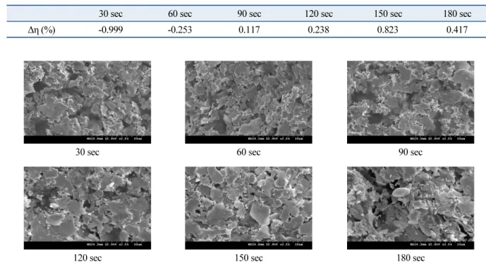 Table 3  Efficiency changes with varying time of ECA 150°C