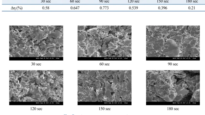 Table 4  Efficiency changes with varying time of ECA 170°C