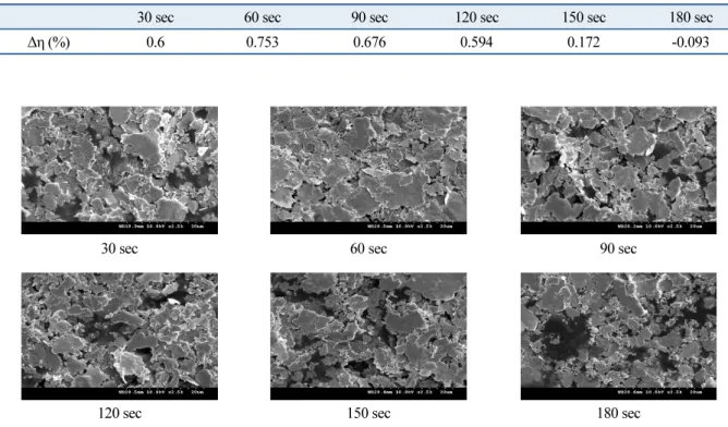 Table 5  Efficiency changes with varying time of ECA 190°C