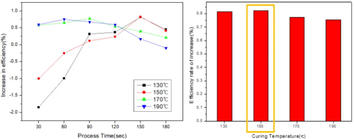 Fig. 7  Graph of efficiency change with varying temperature of ECA 0130A 4. 결 론 분할 셀을 통해 접합공정을 진행하고자 전기전도성이 높은 접착제인 ECA 0130A  샘플을 사용하였다