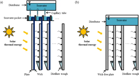 Fig. 1  Schematic diagram of MEDDs (a) wick-plate MEDD (b) wick-free plate MEDD