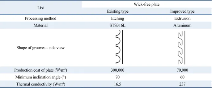 Table 1  Specification of wick-free plate