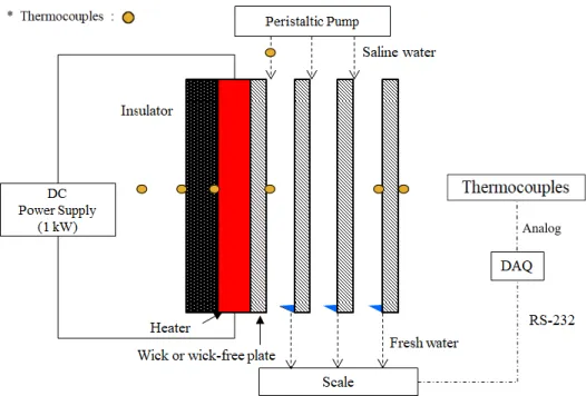 Fig. 2  Schematic diagram of performance experiment for three-effect MEDD