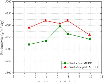 Fig. 5  Productivity with feed flow rate of MEDDs