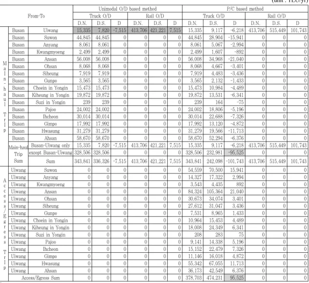 Table 6. Comparison of unimodal O/D commodities change: inland-bound commodities from Busan via Uiwang ICD (unit : TEU/yr) 은 반드시 환적을 수반하므로 P/C물동량와 O/D물동량 를 비교했을 때 O/D물동량이 많을 수밖에 없는데, P/C 를 활용한 방법은 O/D를 활용한 방법 보다 현실 반영  정도가 우수하다고 볼 수 있다