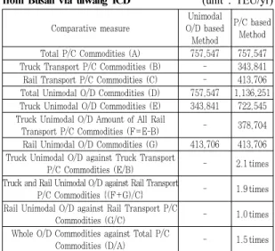 Table 8. Comparison of container commodities on road link by sections (unit : TEU․km/day)Comparative measureUnimodal O/D based MethodP/C based MethodTotal P/C Commodities (A)757,547757,547 Truck Transport P/C Commodities (B)-　343,841 Rail Transport P/C Com