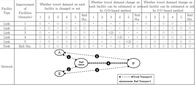Table 1. Comparison between O/D-based method and P/C-based method