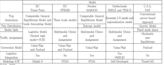 Table 2. Comparison of freight demand models by countries