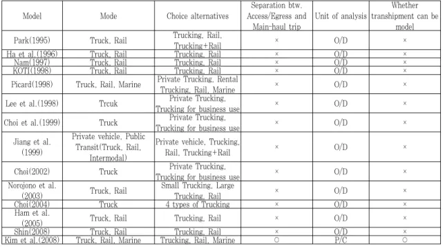 Table 3. Comparison of developments in freight mode choice model in domestic and foreign이 적용되어야 한다