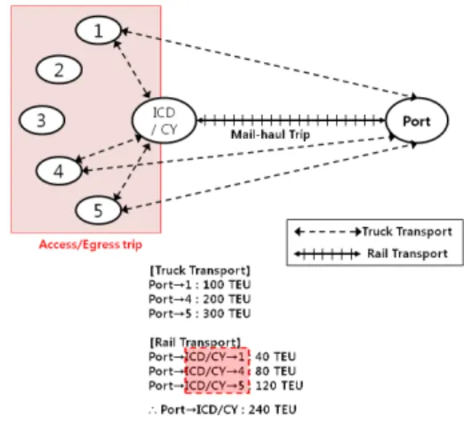 Figure 1. Example of P/C table estimation럭수송과 내륙물류시설에서 환적 후 Main-haul 철도수