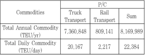 Table 4. Estimation result for Korean export-import container freight P/C table (2008)