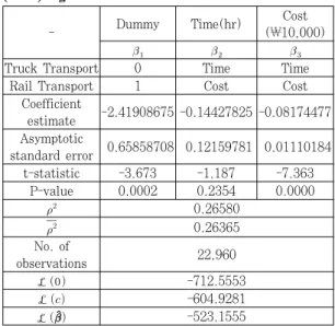 Table 5. Estimation results for multimodal channel choice  (MCC) logit model에서 제외하였다. 또한 일시적인 수송이 아닌 일반적인  형태의 화물수송으로 구분하는 기준을 P/C쌍간 물동량  100TEU/yr으로  가정하였다
