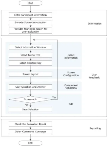 Fig. 1 User preference test procedure