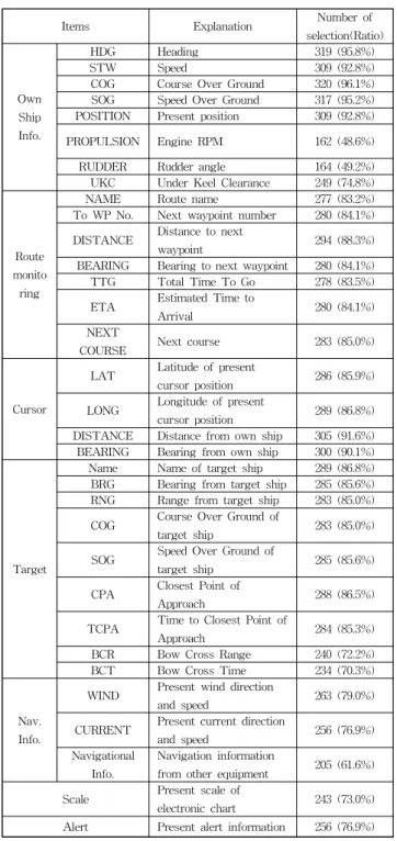Table 2 Results of preference on information window
