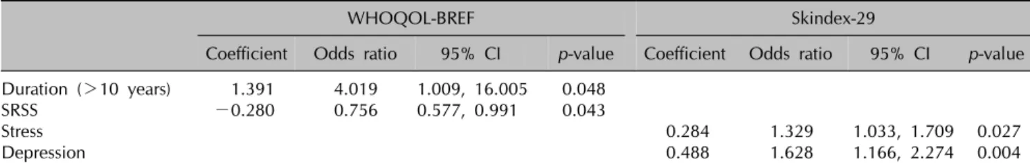 Table 5. Linear regression analysis of factors associated with baseline HRQOL score