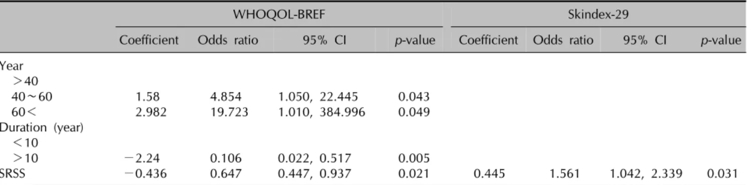 Table 6. Linear regression analysis of predictor associated HRQOL score change