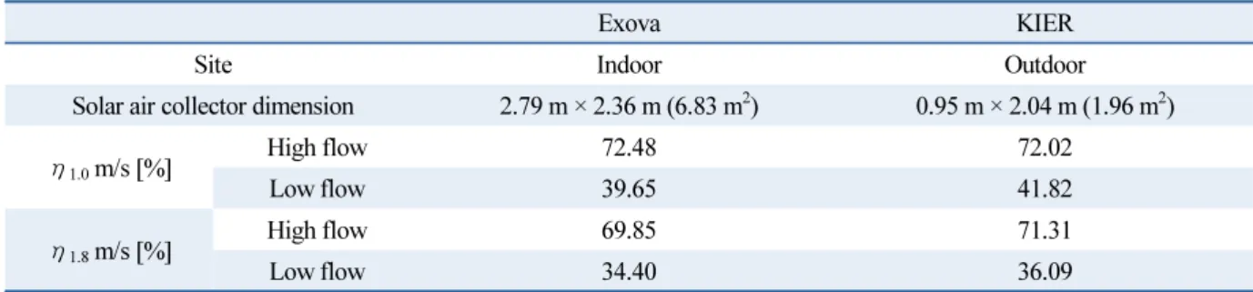 Table 7  Comparison Exova and KIER test method and results