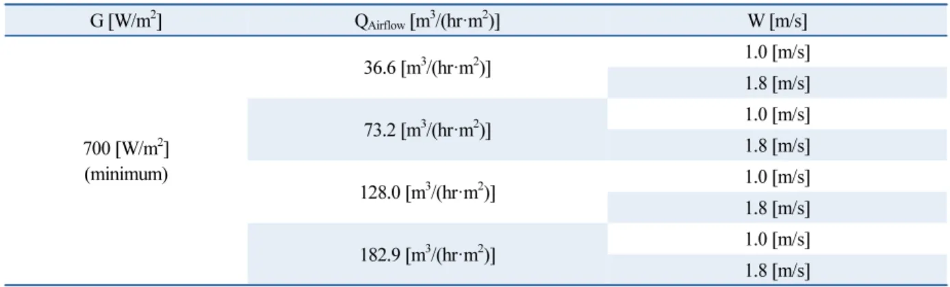 Table 3  Performance test condition G [W/m 2 ] Q Airflow  [m 3 /(hr·m 2 )] W [m/s] 700 [W/m 2 ] (minimum) 36.6 [m 3 /(hr·m 2 )] 1.0 [m/s]1.8 [m/s]73.2 [m3/(hr·m2)]1.0 [m/s]1.8 [m/s] 128.0 [m 3 /(hr·m 2 )] 1.0 [m/s] 1.8 [m/s] 182.9 [m 3 /(hr·m 2 )] 1.0 [m/s